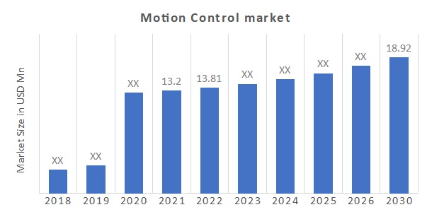 Career advancements in the motion control industry