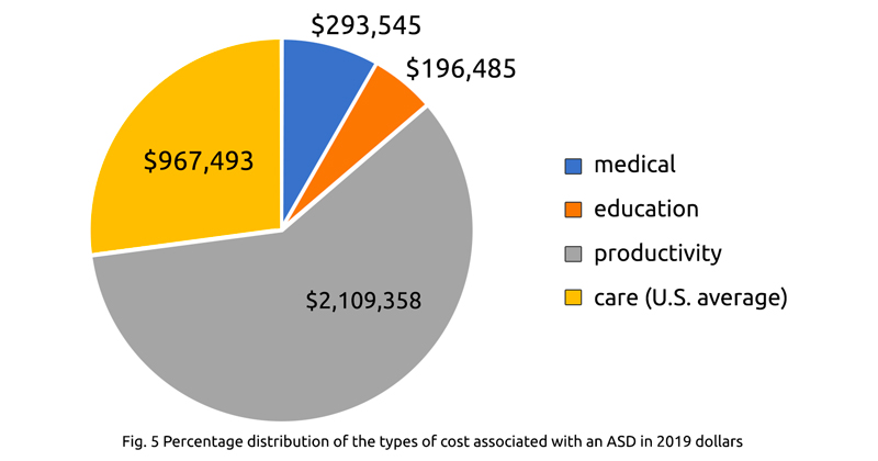 Cost of Autism Testing