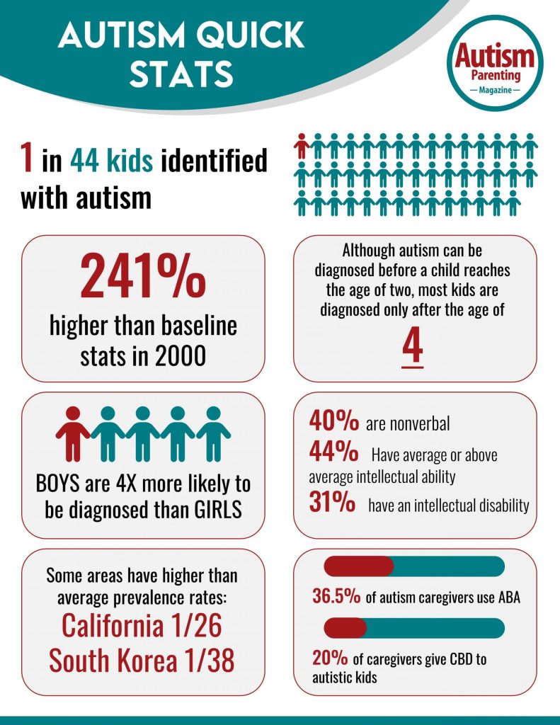 Cost of Autism Testing