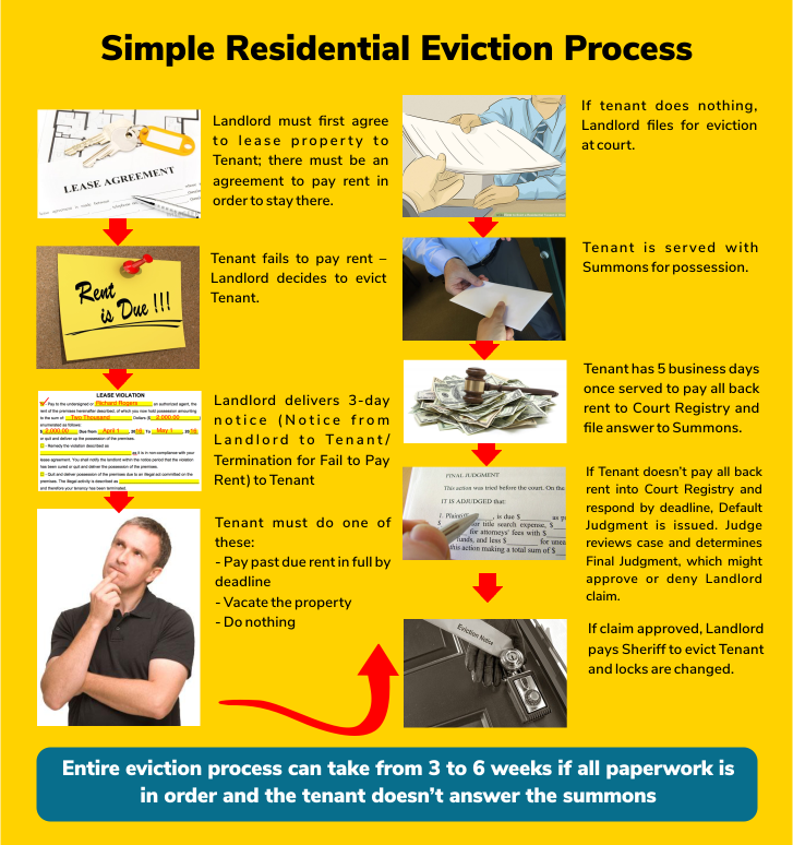 Cost of Eviction Process in Florida