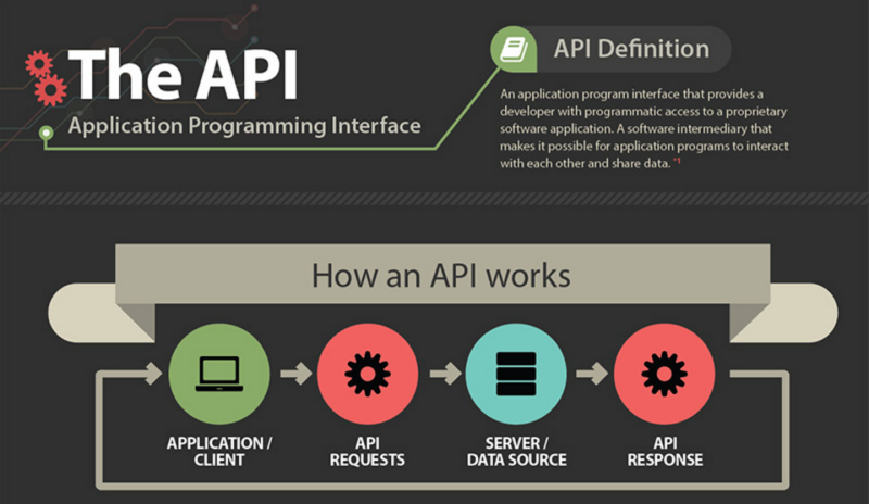 Exploring the Benefits of Using an API in the Appliance Parts Industry