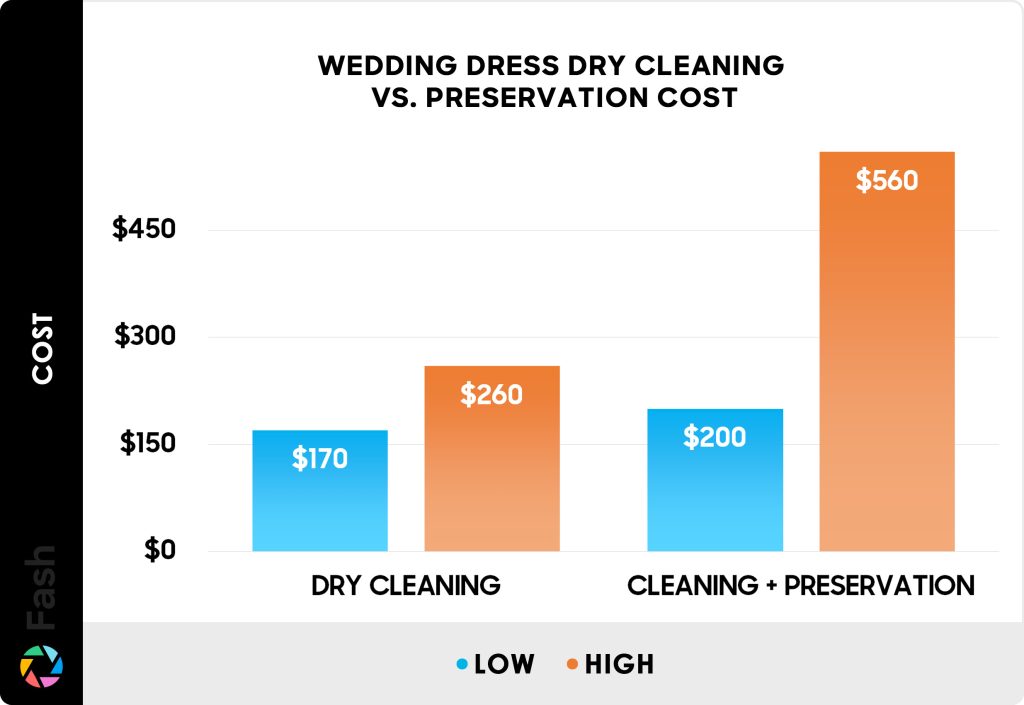 How much does it cost to dry clean a wedding dress?