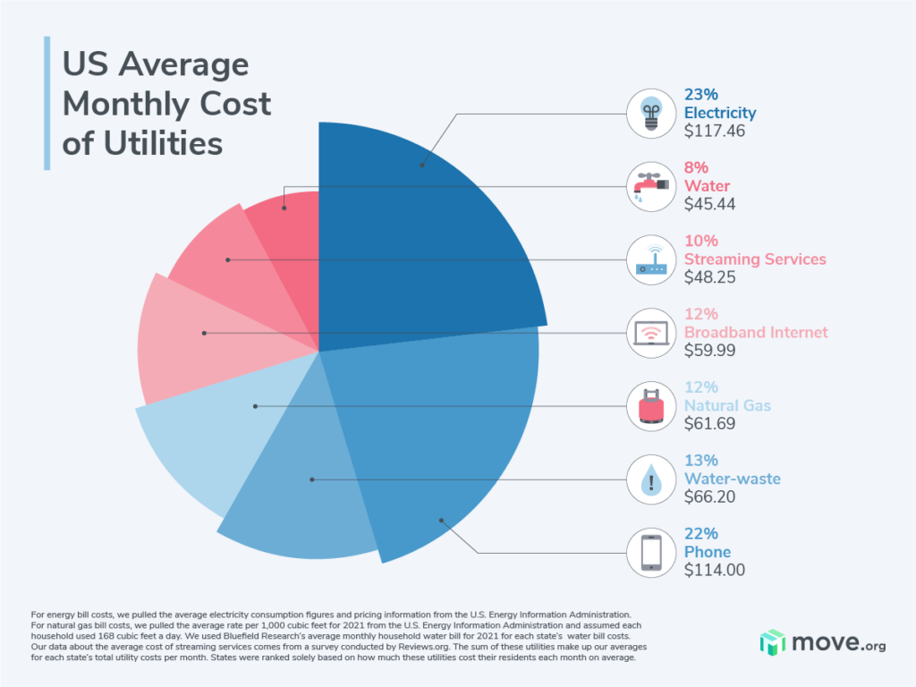How to calculate the cost of transferring utilities