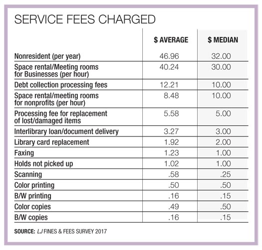 Library Faxing Fees