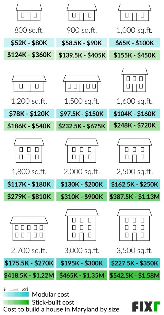 The Cost of Building a House in Maryland