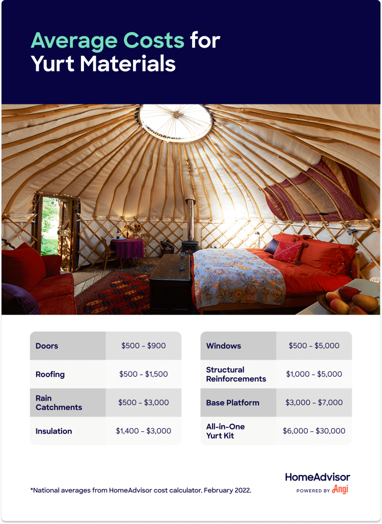 The Cost of Building a Yurt