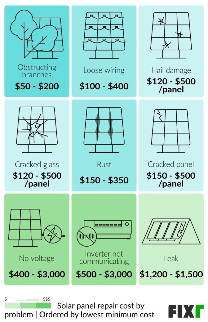 The Cost of Cleaning Solar Panels