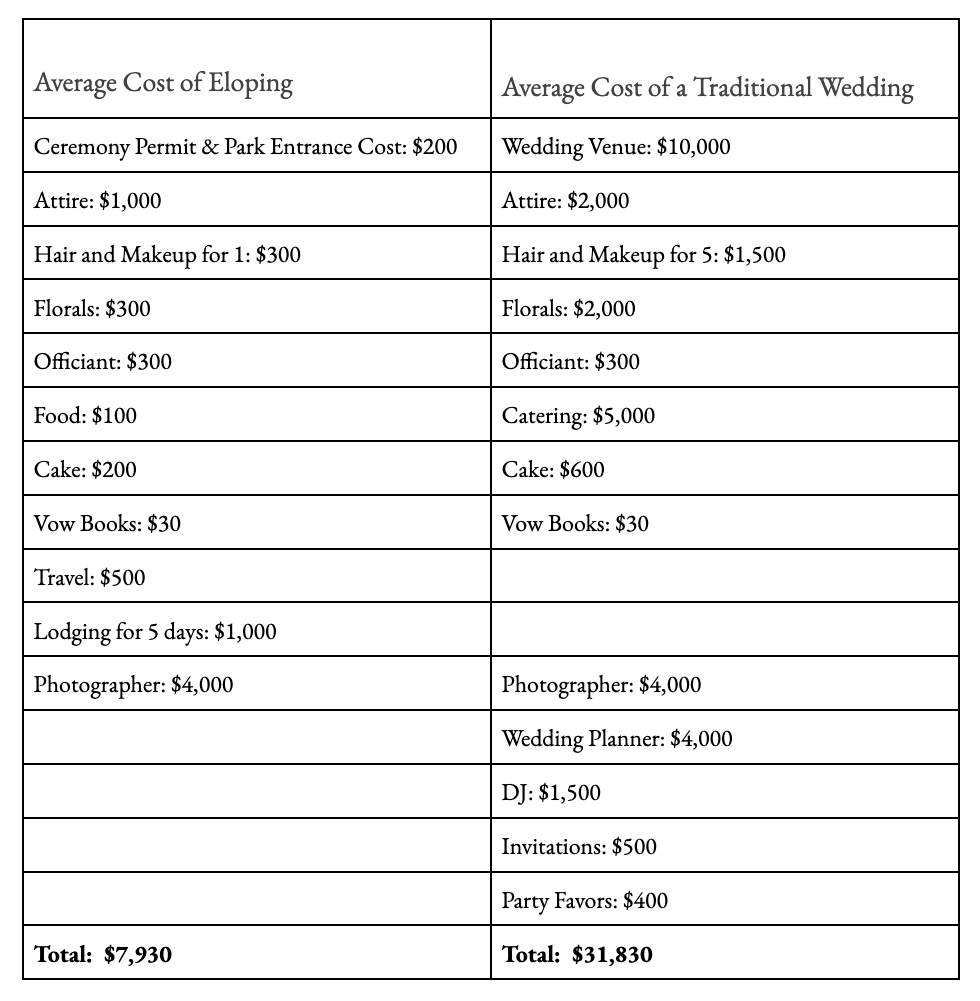 The Cost of Eloping