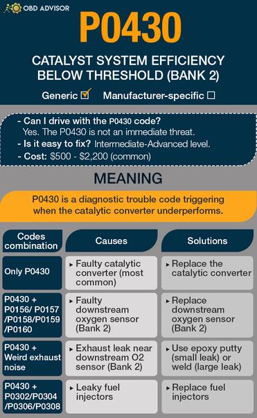 The Cost of Fixing P0430