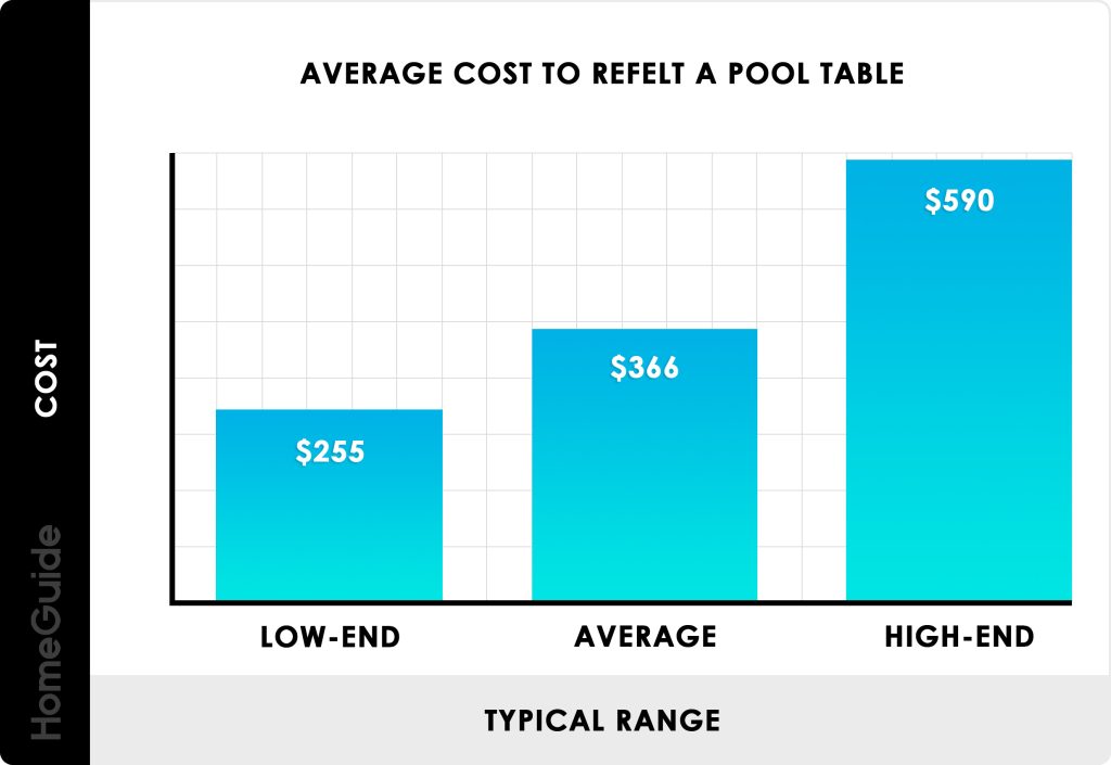 The Cost of Refelting a Pool Table