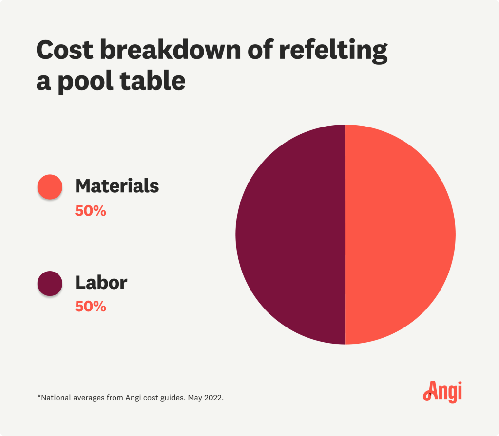 The Cost of Refelting a Pool Table