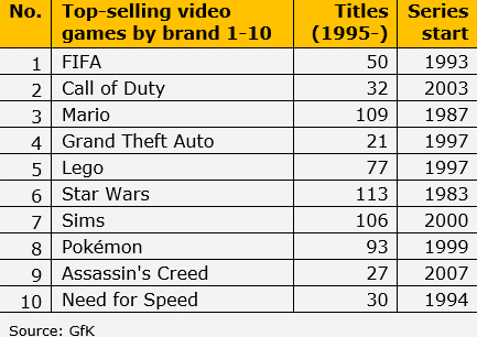 Top Selling Video Games on Amazon UK