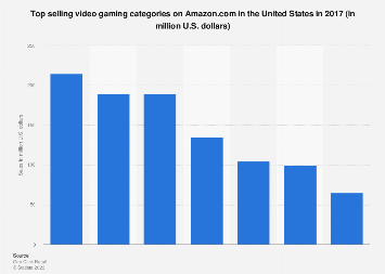 Top Selling Video Games on Amazon